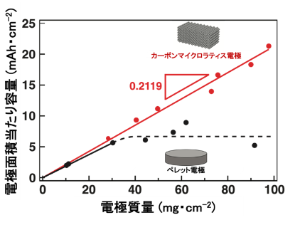 カーボンマイクロラティス電極とペレット電極の厚膜化に伴う電極面積当たり容量の変化　出展：東北大学